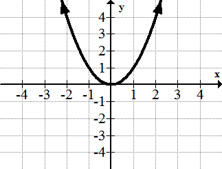 <p>The squaring Function: f(x) = x² (parabola)</p>