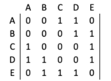 <p>34) Identify the vertices adjacent to C. PICTURE NEEDED</p><p>a. A and D </p><p>b. B and D </p><p>c. D and E </p><p>d. A and E</p>