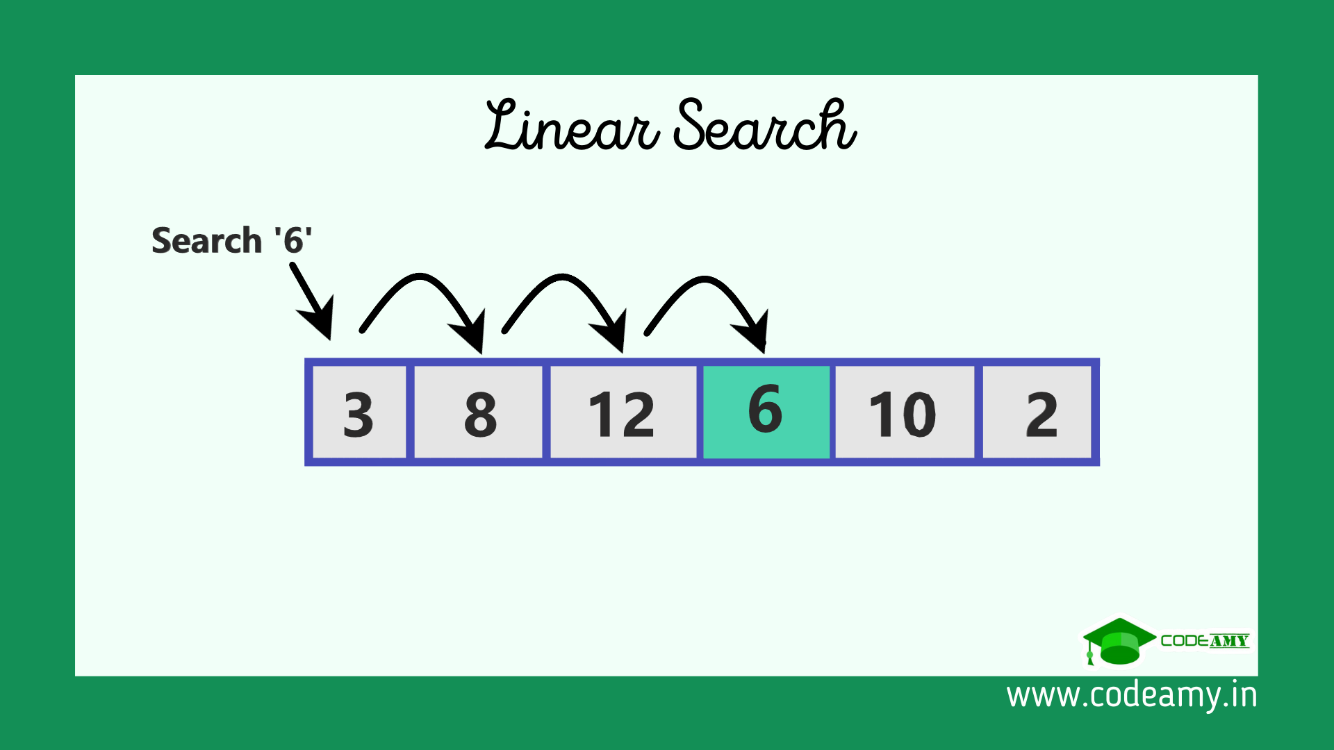 <p>a search algorithm which <u>checks each element of a list, in order</u>, until the desired value is found or all elements in the list have been checked.</p>