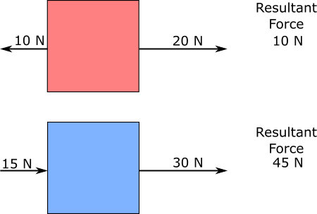 <p>The sum of all forces acting on an object.</p>