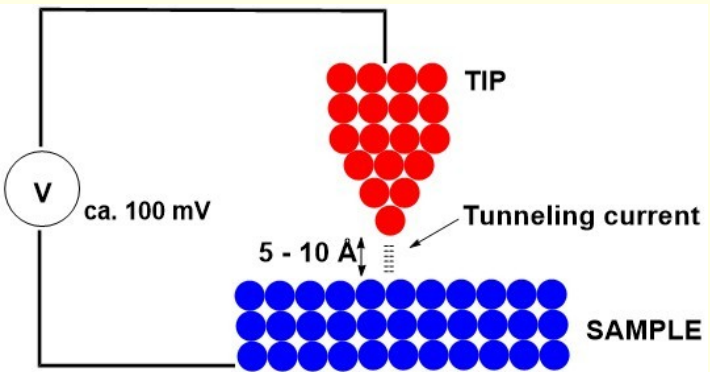 <p>quantum tunnelling of electrons between the sample and outermost atoms of tip </p><p>metal tip brought close enough to sample for overlap of wave functions </p><p></p><p>tunnelling current flows between tip and surface when voltage applied </p>