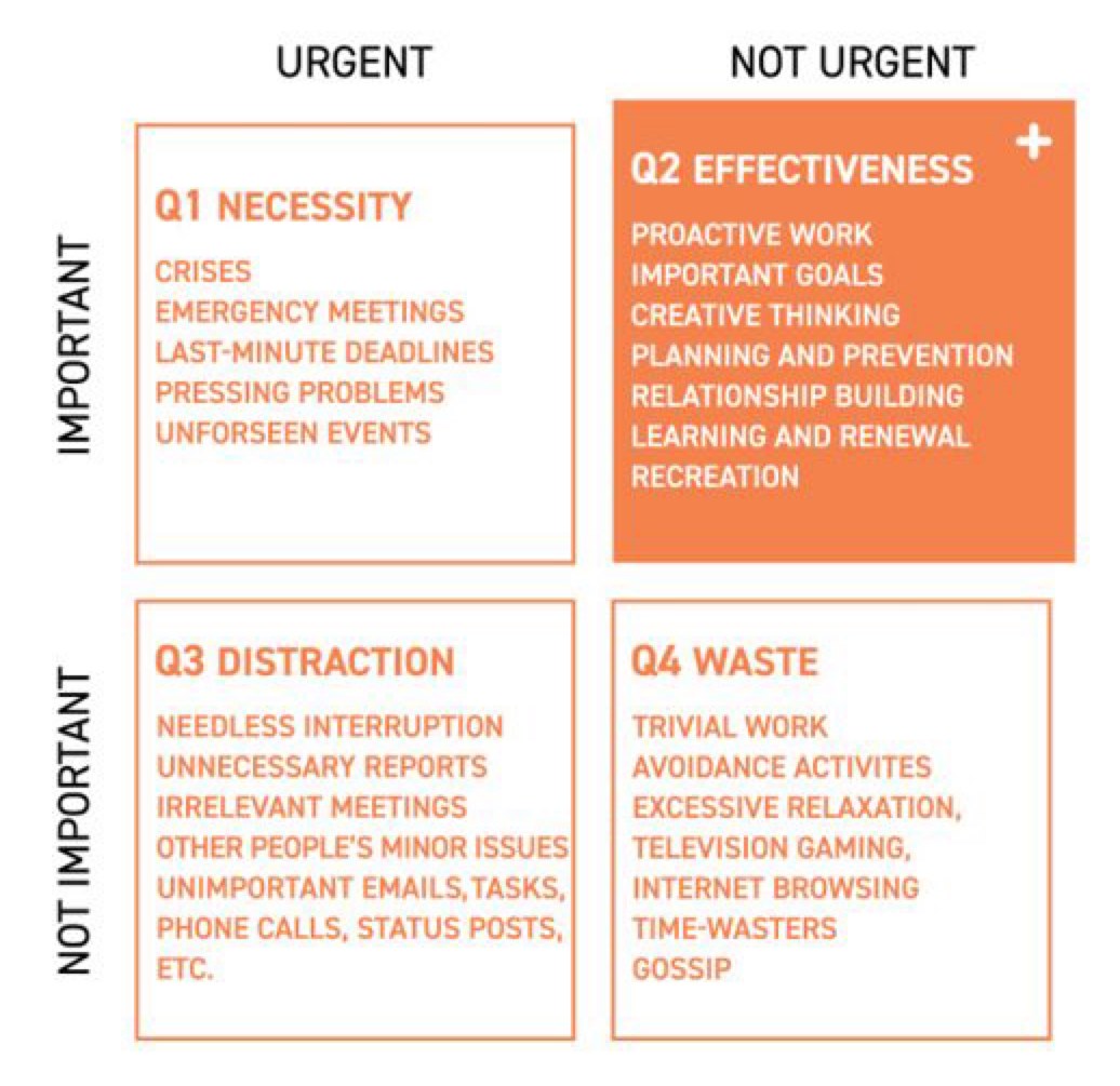 <p><strong>Q1: Necessity</strong></p><ul><li><p>Important and urgent.</p></li><li><p>Ex: <strong>Emergency meetings, last minute deadlines, etc.</strong></p></li></ul><p><strong>Q2: Effectiveness</strong></p><ul><li><p>Important but not urgent.</p></li><li><p>Ex: <strong>Important goals, proactive work, creative thinking, etc.</strong></p></li></ul><p><strong>Q3: Distraction</strong></p><ul><li><p>Urgent but not important.</p></li><li><p>Ex: <strong>Needless interruption, phone calls, status posts, etc.</strong></p></li></ul><p><strong>Q4: Waste</strong></p><ul><li><p>Not urgent and not important.</p></li><li><p>Ex: <strong>Trivial work, avoidance activities, excessive relaxation, etc.</strong></p></li></ul>