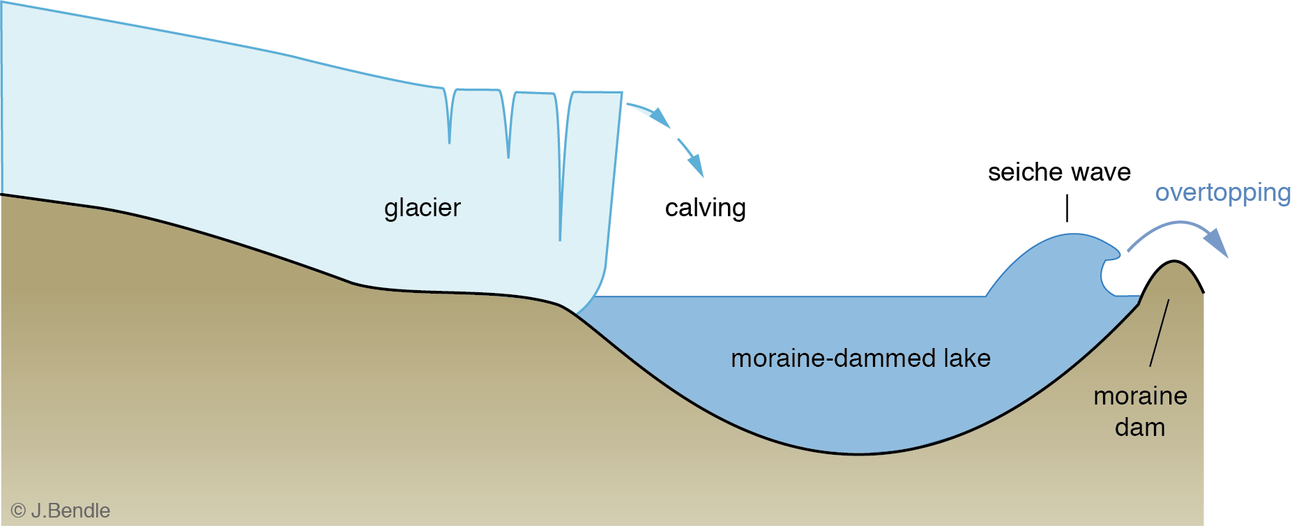 <p>Created when debris (moraine) deposited by a glacier blocks a river or stream</p>