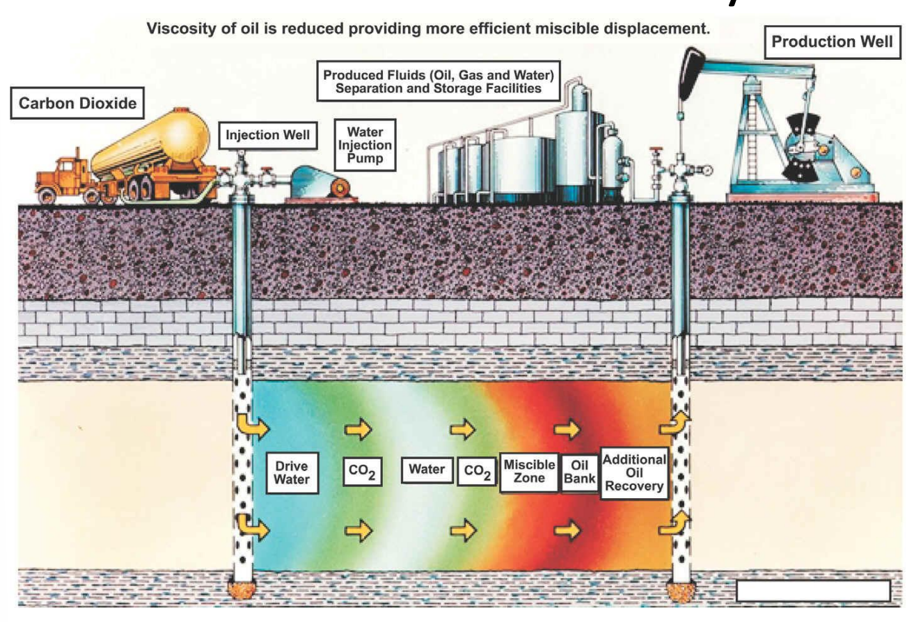 <p>CO₂ EOR involves injecting carbon dioxide and water into an oil reservoir to mix with and reduce the viscosity of trapped oil, forming a miscible zone that pushes oil toward a production well for additional recovery.</p><p></p>