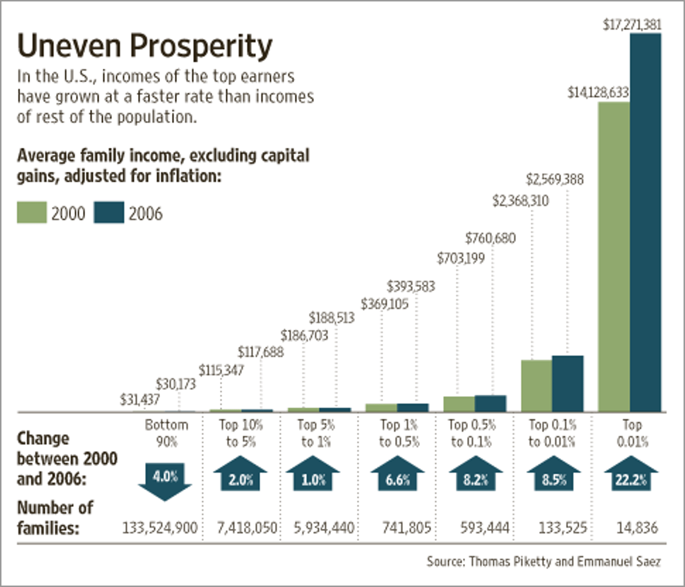 <p>- households in the lowest fifth earn mean 16,000 a year while highest 5th earn about 277,000</p><p>- highest earning 10% of households make more than 53,000 every month</p><p>- hughest 1% with annual salary of 2800000 make about 233000</p>