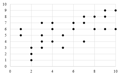 <p>Which of the following best describes the relationship of this set of data?</p><ul><li><p><span><span>High positive correlation</span></span></p></li><li><p><span><span>Low positive correlation</span></span></p></li><li><p><span><span>Low negative correlation</span></span></p></li><li><p><span><span>No correlation</span></span></p></li></ul><p></p>