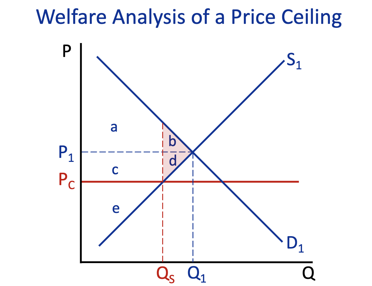 <p>Consumer Surplus: Free Market (Q1) &amp; Price Ceiling (Q2)</p>