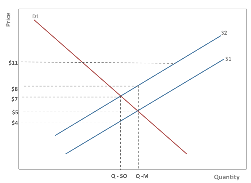 <p>Explain what caused the graph to shift its supply from S1 to S2, and how that affects either supply or demand.</p>