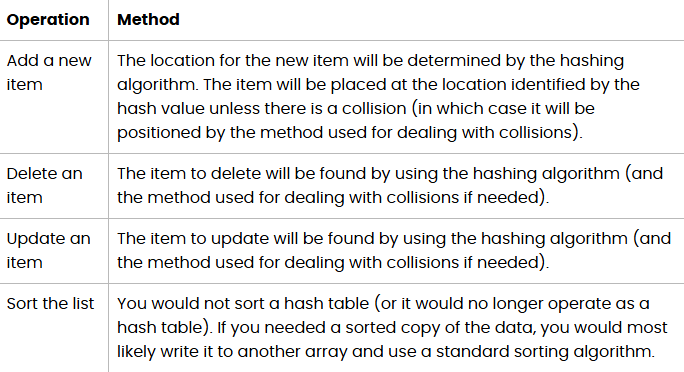 <p>W<span><span>hen you want to find a single item in a hash table, you generate a hash value for the key. The hash value is then used to directly locate the item in the hash table.&nbsp;In the best case, where there have been no </span></span><strong>collisions</strong><span><span>, and the item is where you expect to find it or the position is empty, a hash table allows searching, adding and deleting an item in constant time </span></span><span style="font-family: KaTeX_Main, &quot;Times New Roman&quot;, serif; line-height: 1.2; font-size: 1.1em;"><span>O(1)</span></span><span><span>.</span></span></p>