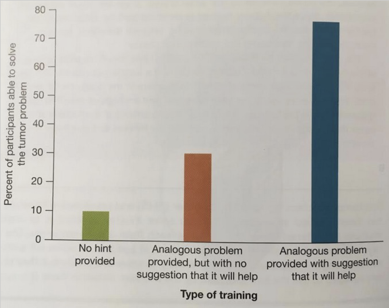 <p>Analogy helps with the tumor problem!</p>