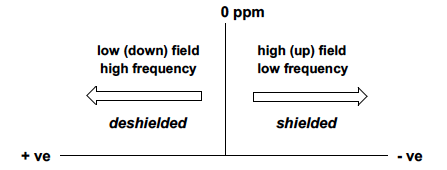 \+ve shift, higher than standard frequency, indicating deshielded environment, and is low-field. (left)
