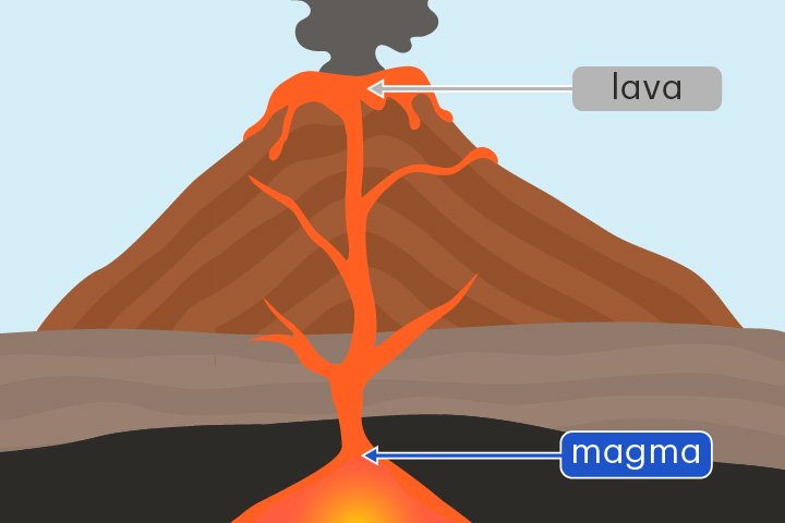 <p>Hot liquid rock located below the Earth&apos;s surface</p><p>Magma can rise to the surface to form volcanoes.</p>