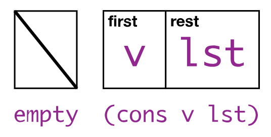 <p>Visualization using<strong> nested boxes</strong></p>