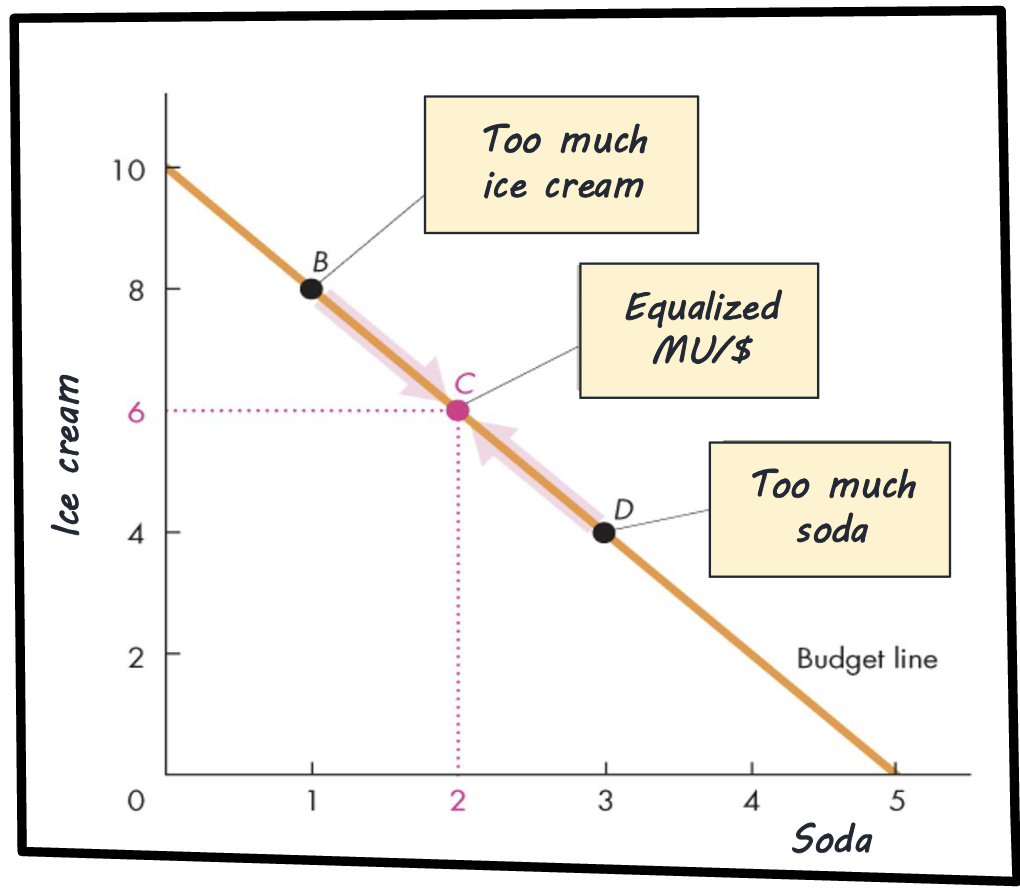 <p><span style="color: rgb(0, 0, 0);"><span>Step 1: Find all the bundles ON the<br>budget line (i.e., spend your entire<br>allocated budget)<br>Equalize marginal utility per dollar<br>Step 2: </span><strong><span>Equalize</span></strong><span> the </span><strong><span>marginal utility per<br>dollar</span></strong><span> for both goods</span></span></p>