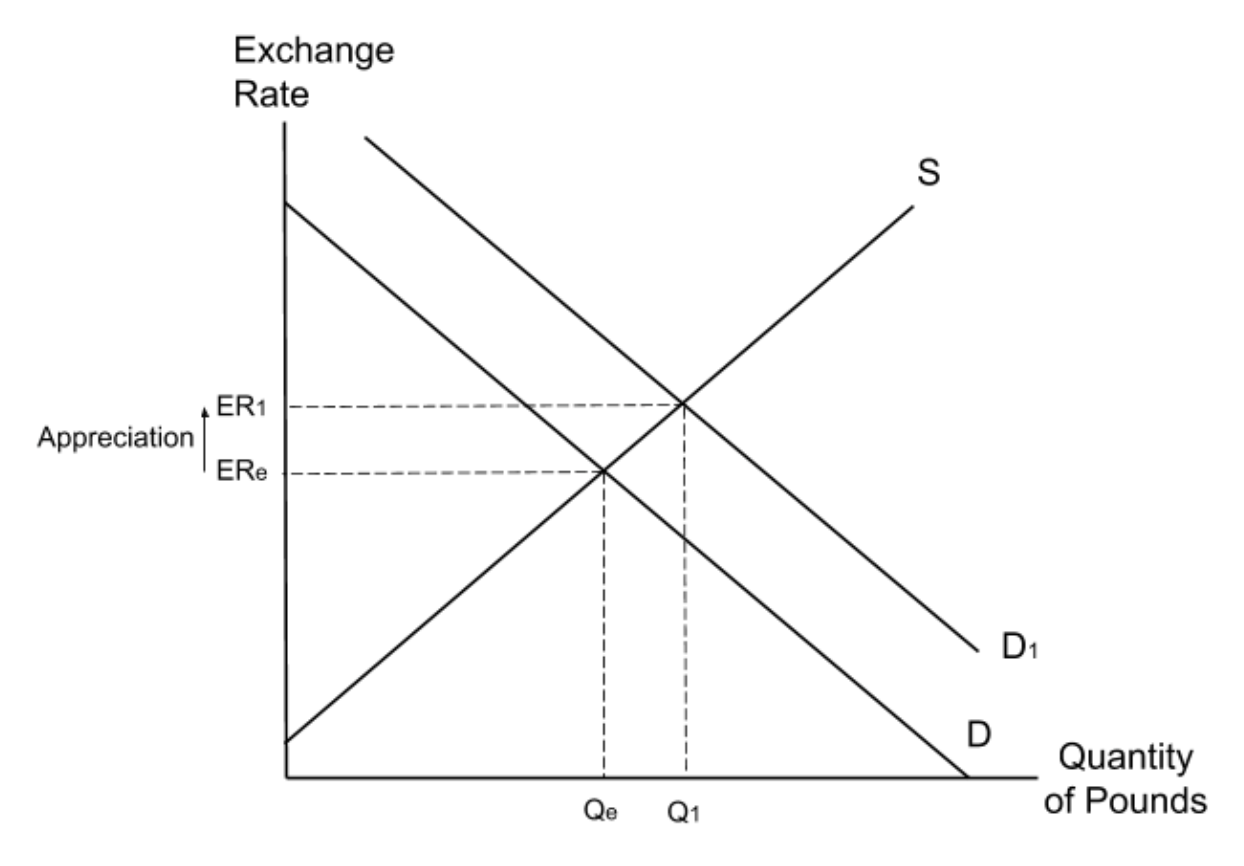 <p><span>An increase in demand for pounds will shift the demand curve to the </span><strong>right</strong><span>. This will cause an </span><strong>appreciation</strong><span> in the exchange rate as the pound </span><strong>increases</strong><span> in value.</span></p>