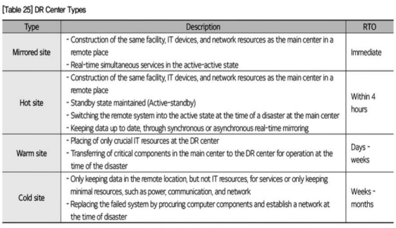 <p>Disaster Recovery System</p>