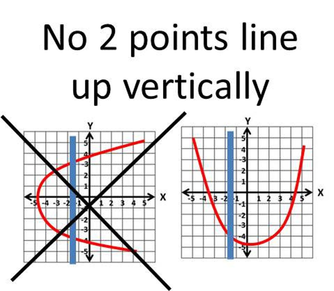 <p>a curve is a function if every vertical line intersects it at most once</p>