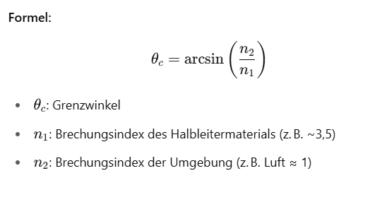 <ul><li><p><strong>Innere Totalreflexion:</strong><br>Photonen, die unter zu flachem Winkel auf die Grenzfläche treffen, werden im Halbleiter <strong>reflektiert</strong>, statt auszutreten.</p></li><li><p><strong>Absorption im Material:</strong><br>Photonen können im Halbleiter oder in Kontaktschichten <strong>wieder absorbiert</strong> werden.</p></li><li><p><strong>Nicht-strahlende Rekombination:</strong><br>Elektronen und Löcher rekombinieren ohne Photonenaussendung (z. B. an Defekten oder Störstellen).</p></li><li><p><strong>Falsche Emissionsrichtung:</strong><br>Ein Teil des Lichts wird <strong>seitlich</strong> oder <strong>nach unten</strong> abgestrahlt und geht verloren.</p><p></p></li></ul><p><strong>Grenzwinkel der Totalreflexion:</strong> </p><ul><li><p>Photonen, die den Halbleiter in Richtung der Grenzfläche zum umgebenden Medium (z. B. Luft) verlassen wollen, tun das nur, wenn ihr Austrittswinkel <strong>kleiner als der Grenzwinkel</strong> ist.</p></li></ul><p></p>