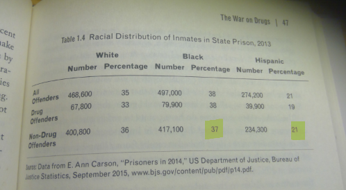 <ul><li><p>Even if we could end WoD, the resulting numbers of those incarcerated would not change that much because the majority of people in prison are not there for drug crimes.</p></li><li><p>The prison population would still be disproportionately Black and Brown</p></li><li><p>US would still be the leading incarcerator in the world</p></li><li><p>WoD is only a minor contributor of mass incarceration regardless of looking at stock or flow</p></li></ul>