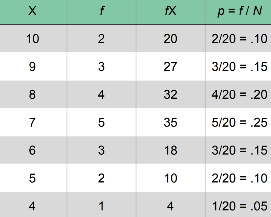 <p><strong>Measures</strong> the <mark data-color="purple" style="background-color: purple; color: inherit">fraction</mark> of the <strong>total group</strong> that is <u>associated with each score</u></p><p>FORMULA: P = <em>f</em>/N</p><ul><li><p><strong>Proportions</strong> are also known as<em> relative frequencies</em> because <mark data-color="purple" style="background-color: purple; color: inherit">proportions describe the frequency</mark> (<em>f</em>) in <em>relation to the <mark data-color="purple" style="background-color: purple; color: inherit">total number</mark></em> (N)</p></li></ul>