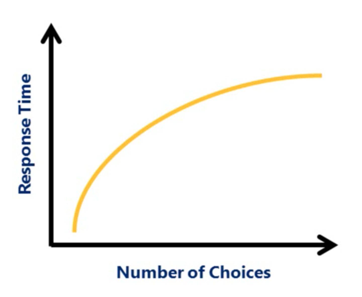 <p>a law of human performance stating that RT will increase logarithmically as the number of stimulus-response choices increases</p>