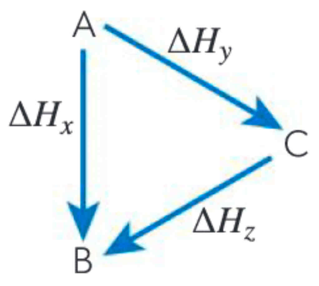 <p>enthalpy change for any chemical reaction will be the same regardless of the ‘path’ taken as long as the starting conditions and final conditions, and reactants and products, are the same</p>