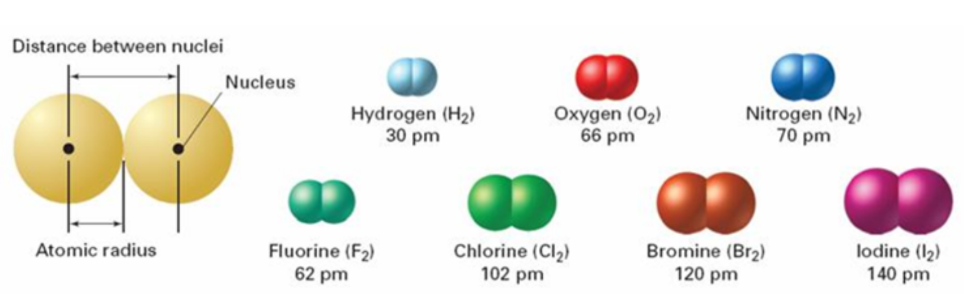 <p>half of the distance between the 2 nuclei of atoms when the atoms are joined</p>