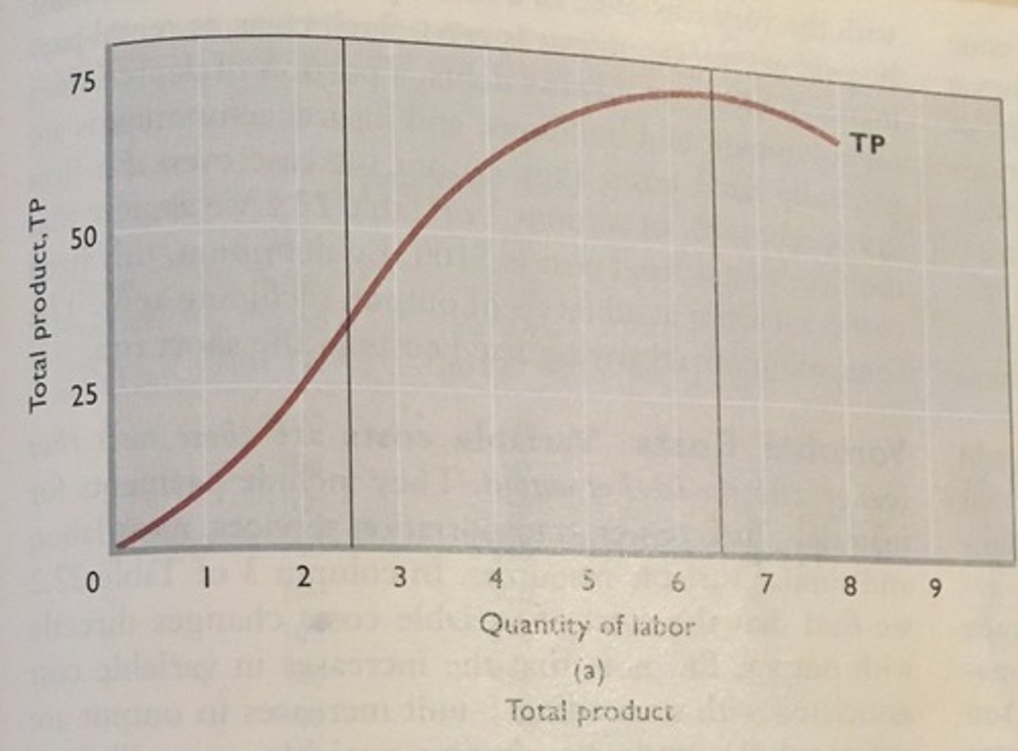 <p>shows how the quantity of output depends on the quantity of the variable input, for a given quantity of the fixed input</p>