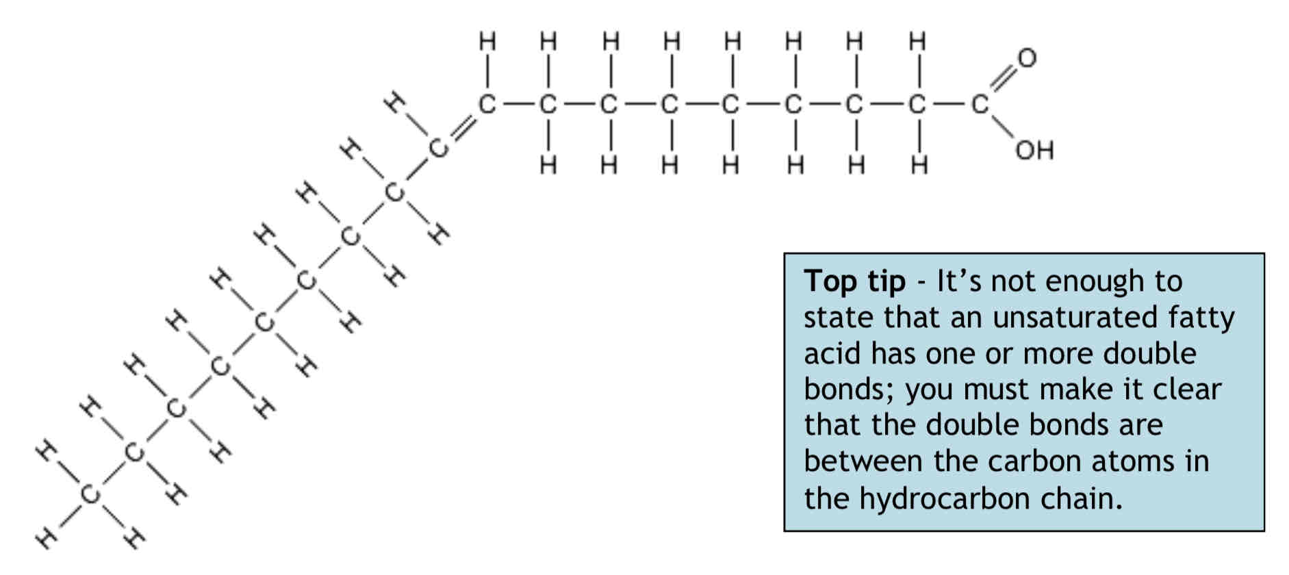 <p><strong>Unsaturated fatty acids</strong> have <strong>double bonds</strong> between neighbouring carbon atoms in the hydrocarbon chain e.g. – C=C-C-C-</p><p>Unsaturated fatty acids do not contain the maximum possible number of hydrogen atoms. Double bonds make fatty acids and lipids melt more easily; most <strong>oils</strong> are unsaturated.</p><p>If there is only one double bond between carbon atoms the fatty acid is <strong>monounsaturated</strong>.</p><p>When there are two or more double bonds between carbon atoms the fatty acid is <strong>polyunsaturated</strong>. A monounsaturated fatty acid is shown below.</p>