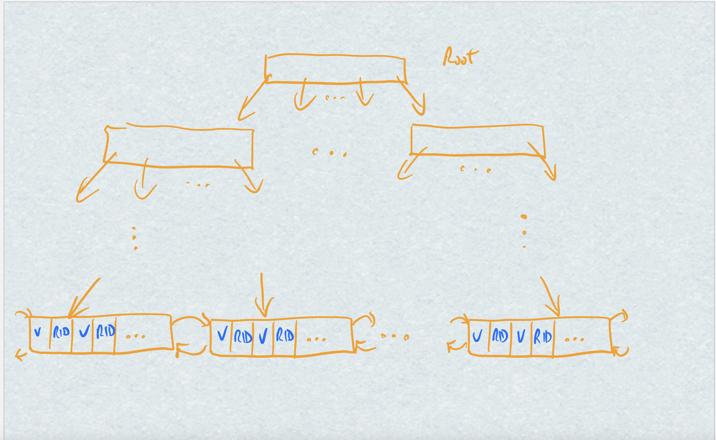 <p>Used to store (value, RID) pairs where the value comes</p><p>from the indexes attribute(s) and the RID is the record having that</p><p>value</p><p></p><p>Has n values and n+1 pointers down to lower trees</p>
