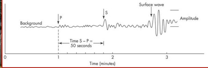 Because P waves travel faster than S waves , they appear first on a seismograph 

\
Earthquake shaking decreases with distance from the epicentre 
