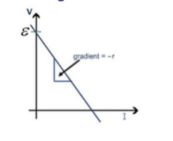 <ol start="22"><li><p>Describe how to perform an experiment to determine the EMF and internal resistance of a cell.</p></li></ol>