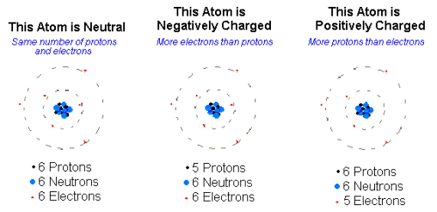 <p>An atom with a positive or negative electric charge</p>