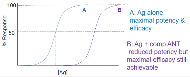 <ul><li><p>a drug that can block the action of endogenous and other compounds at their site of action</p></li><li><p>inhibition can be overcome by increase in [agonist]</p></li><li><p>affects Agonist potency <strong><u>(shifts D-R curve right)</u></strong></p><ul><li><p>clinically useful</p></li></ul></li><li><p>ex: Propranolol</p></li></ul>