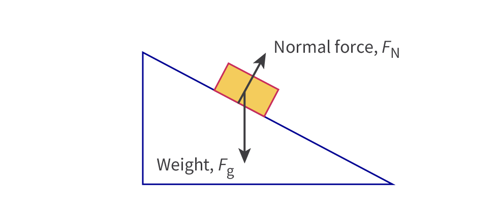 <p>It is a contact force which happens when to objects in contact push against each other. Normal force acts perpendicular to the surface which is pushing against the body</p>
