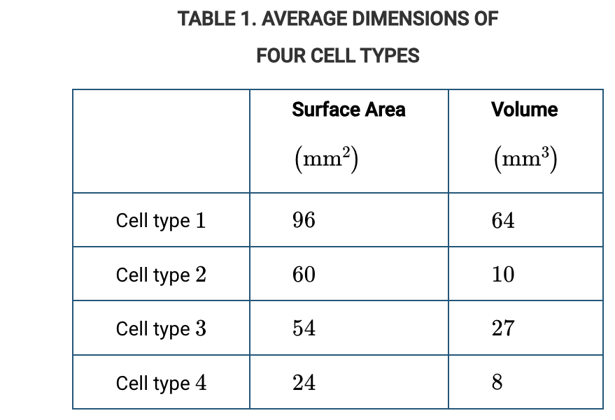 <p>Which of the cell types represented in Table 1 is most efficient at acquiring nutrients by diffusion?</p>