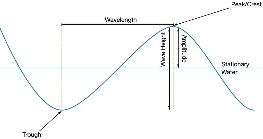 <p>A medium through which energy is transferred.</p><p>They’re created by the wind blowing across the surface of the sea. </p>