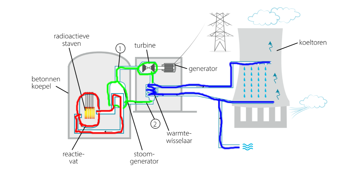 <p>kerncentrale</p>