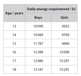 <p>Many foods are labelled in kilocalories (kcal). One calorie is equal to 4.18 joules. Which of the following is the average energy requirements for girls aged 13 in kilocalories (kcal)?</p>