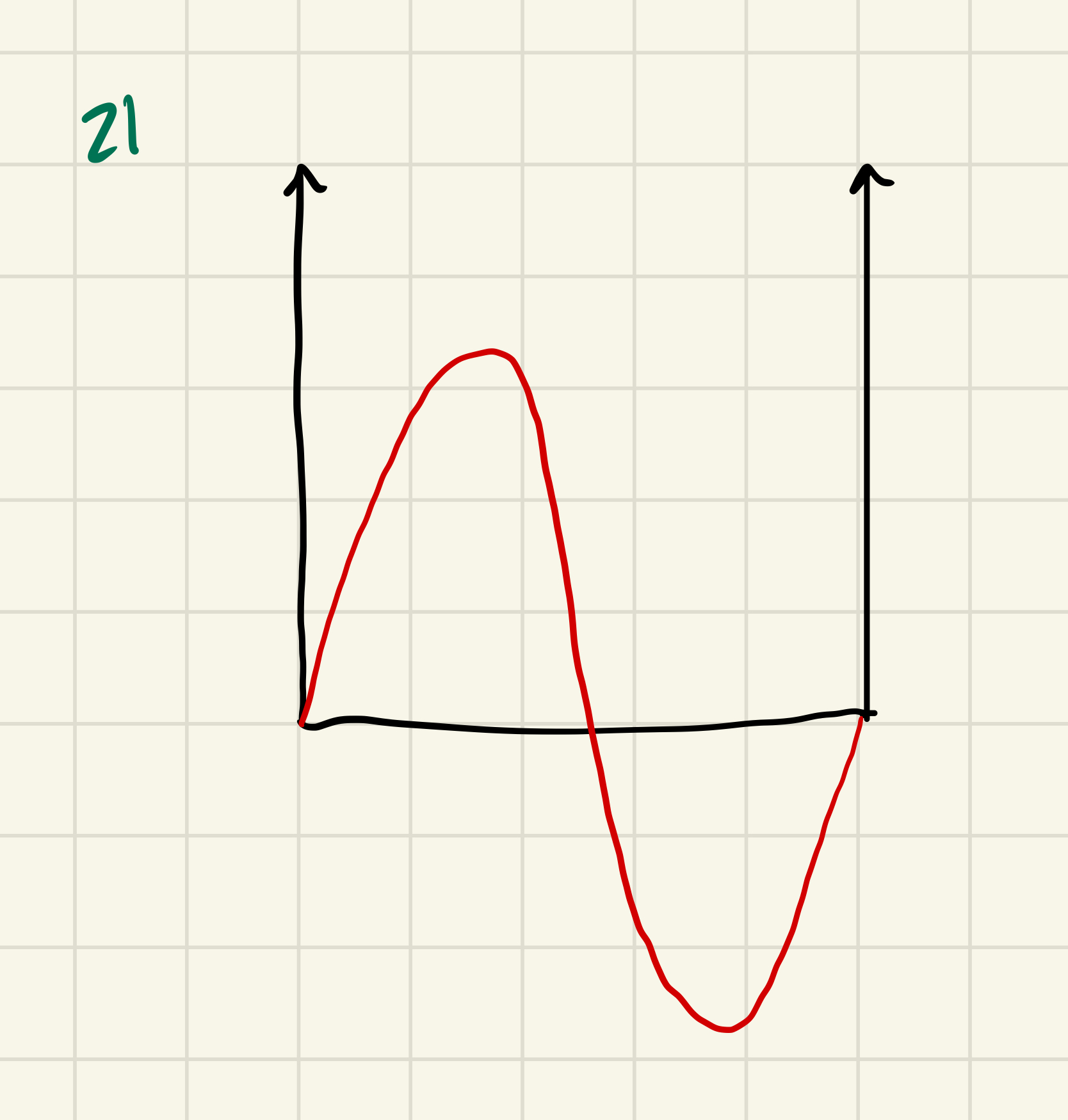 The act of measuring the particle causes the particle to become Ψ(2) 