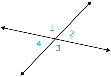 <ol><li><p>A circle contains 360<sup>o</sup> </p></li><li><p>Think of circles with angles. An angle is formed where two lines touch each other at a point, so view that point as the middle of the circle</p></li><li><p>A line is 180<sup>o</sup> angle</p></li><li><p>When two lines intersect, four angles are formed </p><p>ex: X. You see how if I were to draw a circle in the middle of the X, four angles would be formed.</p></li><li><p>When two lines intersect, the angles opposite each other will have the same measure (vertical angles). Look at the diagram, the angles 1 and 3 will be the same measure and angles b and d with be the same measure. It will total to 360<sup>o</sup></p></li><li><p>If two lines are perpendicular to each other, each of the four angles formed are 90<sup>o</sup></p><p>ex: +, each angle formed by the plus, so two perpendicular lines, will be 90 degrees</p></li><li><p>Transversals, when two parallel lines are cut by a third line, all of the big angles are equal, and the sum of any big and the and small angle is 180<sup>o</sup>. So remember a-b-b-a. The b angles are the small angles and equal each other, and the a angles are the big angles and equal each other. Add a + b and you get 180</p></li></ol><p></p>