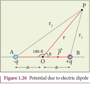 <p>What is the expression for the potential due to a dipole?</p>