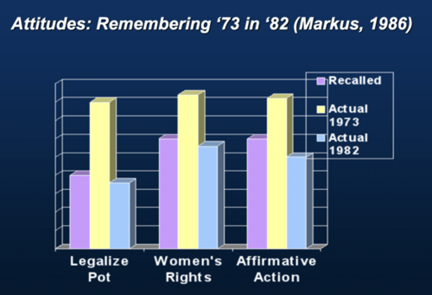 <p>Study: Participants were asked what their attitudes were in 1973; and in 1982 (9 years later), were asked to recall attitudes in 1973 on legalizing pot, women's rights, and affirmative action.</p><p>Results: Their recalled attitudes (🟣) were more similar to their 1982 attitudes (more favorable) than their actual 1973 attitudes (🟡). </p><p>This suggests attitude reconstruction—people unconsciously revise past attitudes to be consistent with their present views.</p><p>Key Takeaway:</p><p>Not very good at recalling past attitudes --&gt; inaccurate</p><p>We use current attitudes as an anchor and adjust inadequately them to match our current beliefs (anchoring &amp; adjustment heuristic).</p>