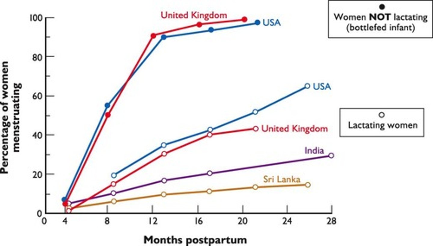<p>Method of family planning effective for first 6 months if criteria strictly followed.</p>
