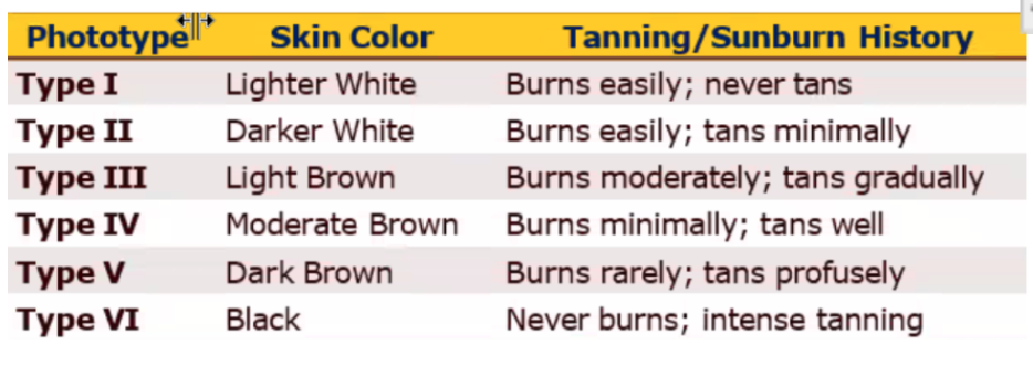 <ul><li><p>1 → Lighter white → burns easily; never tans</p></li><li><p>2 → Darker white → burns easily ;tans minimally</p></li><li><p>3 → Light brown → burns mod; tans gradually</p></li><li><p>4 → Moderate brown → burns min; tans well</p></li><li><p>5 → Dark brown → burns rarely;  tans profusely</p></li><li><p>6 → Black →never burns; intense tanning</p></li></ul><p></p>