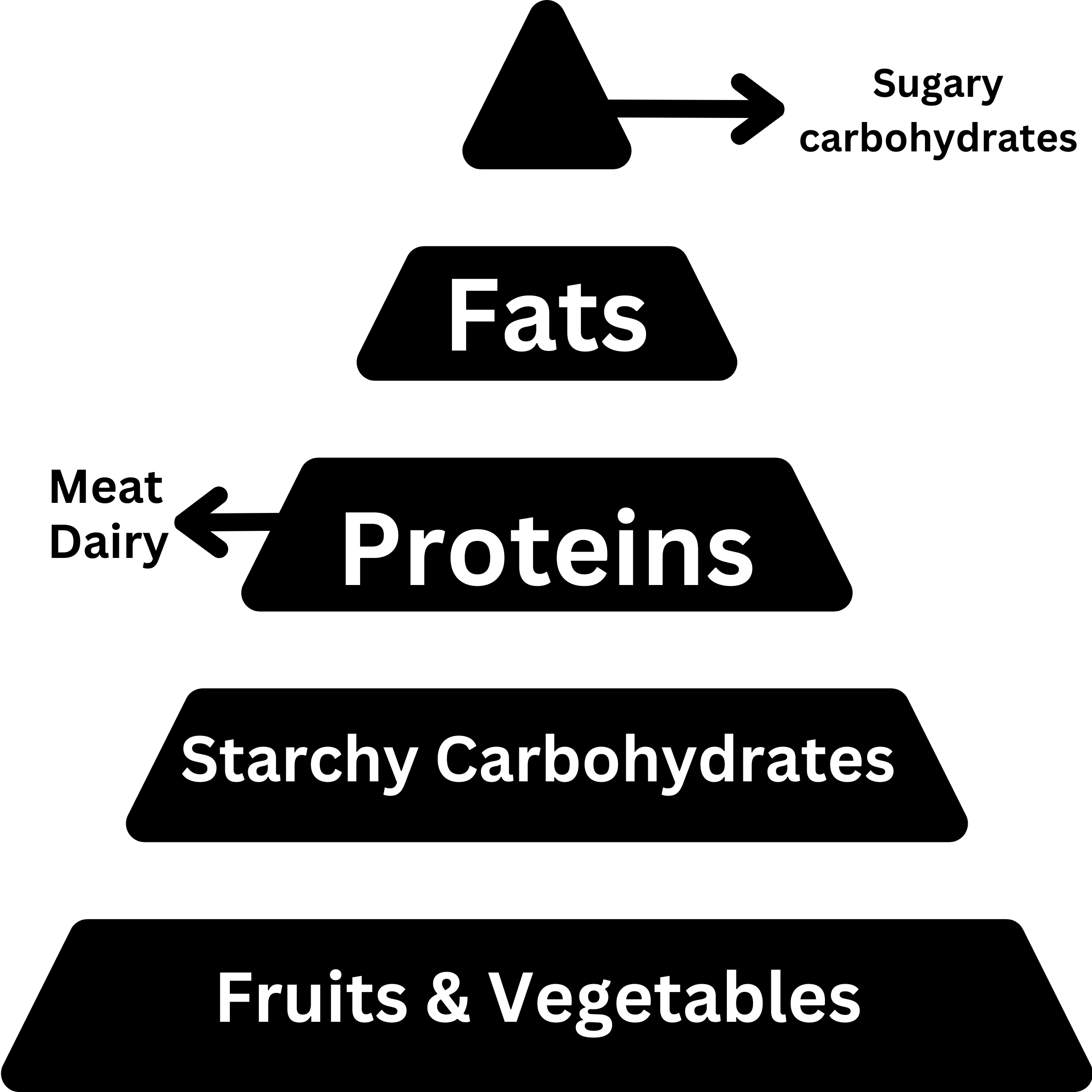 Food pyramid