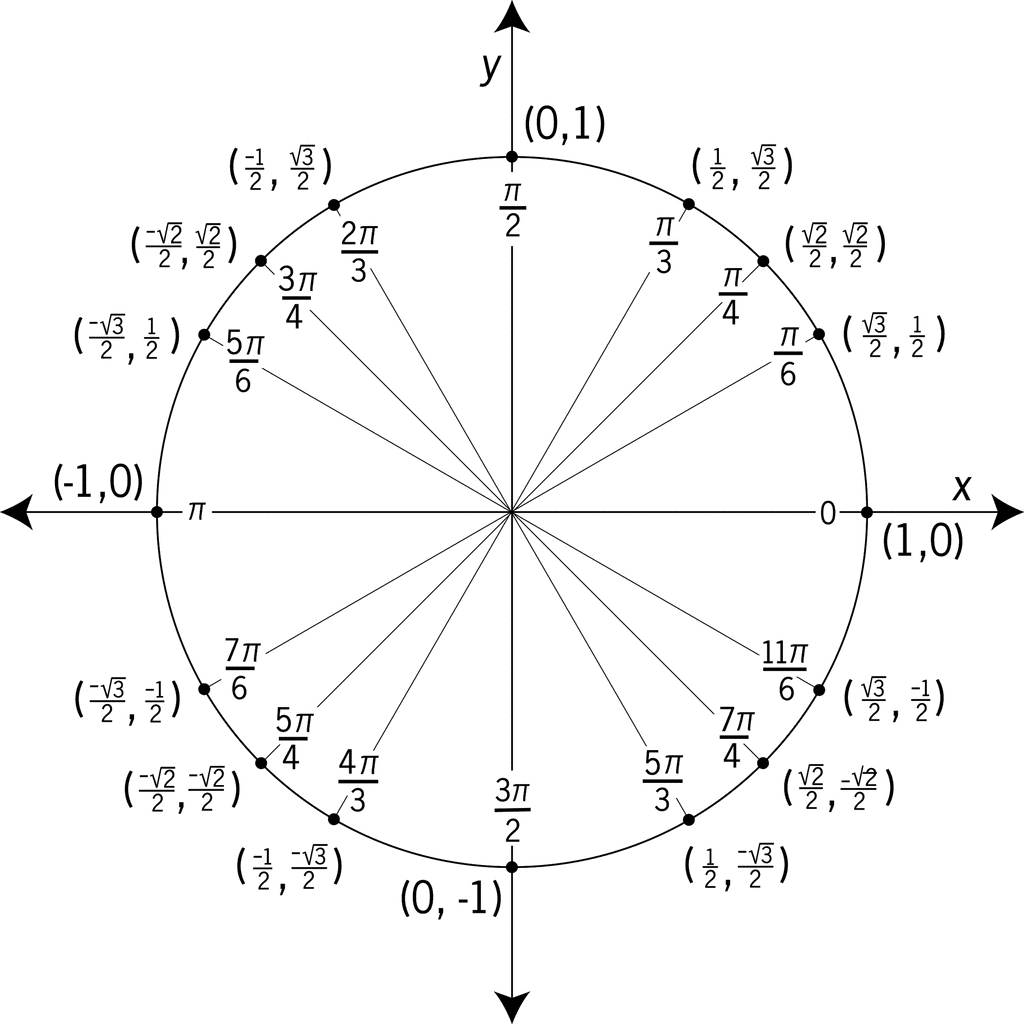 Unit Circle Coordinates