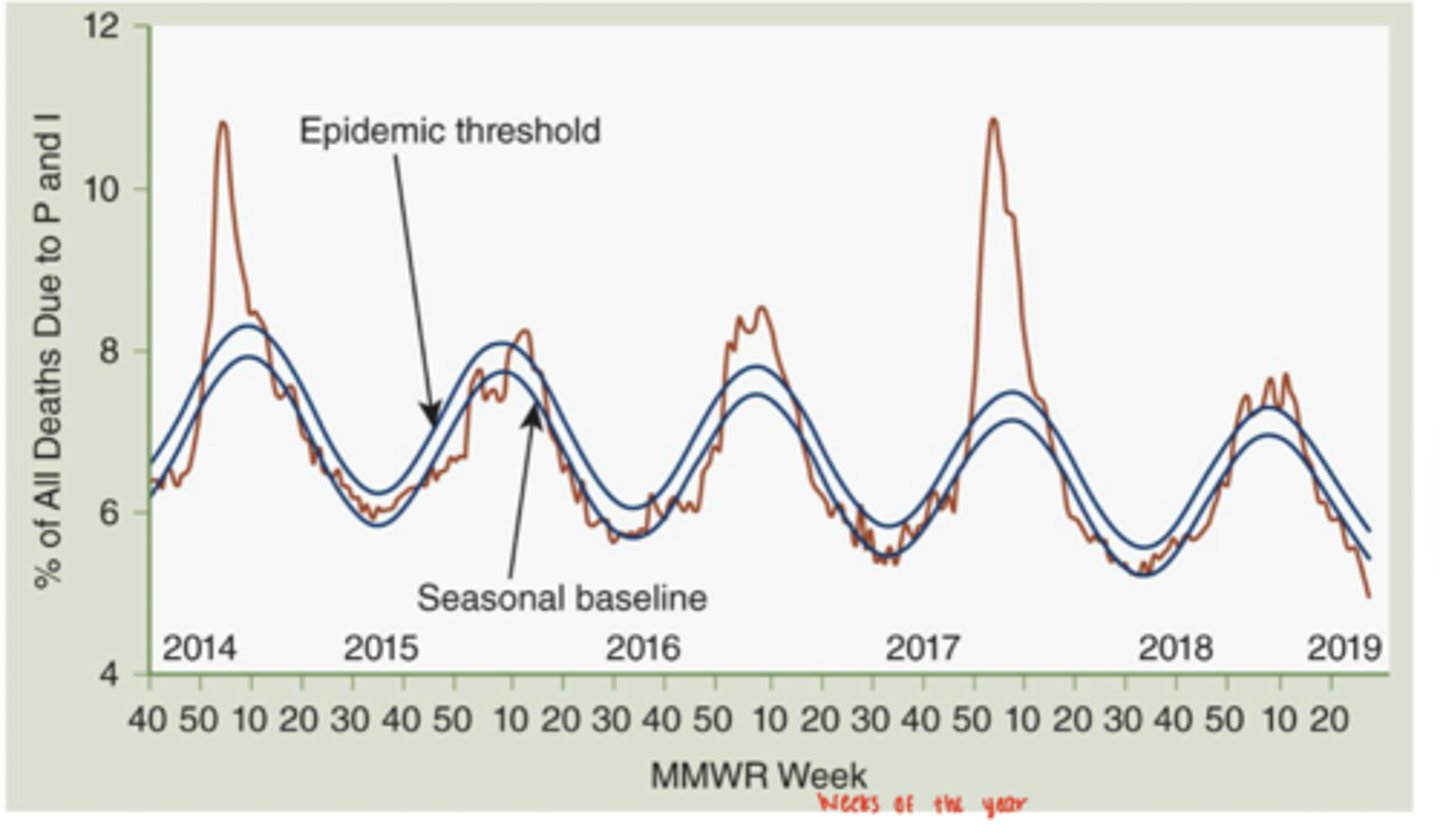 <p>The minimum number of cases (or deaths) that would support the conclusion that an epidemic was underway</p><p>(based on statistical projections)</p>