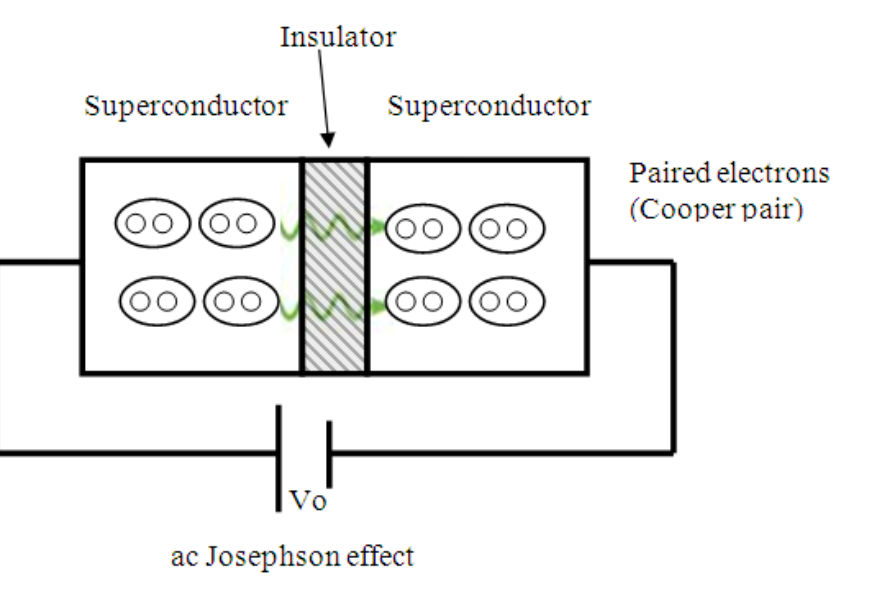 <p>The DC Josephson effect is the phenomenon where a supercurrent flows between two superconductors separated by a thin insulating barrier without the potential difference </p>