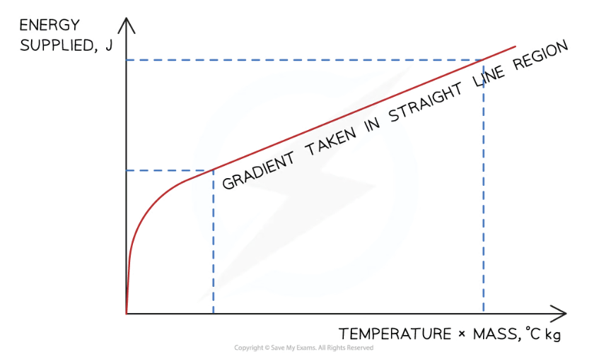 <p>Why should you only calculate the gradient of the straight line and not the curved part?</p>